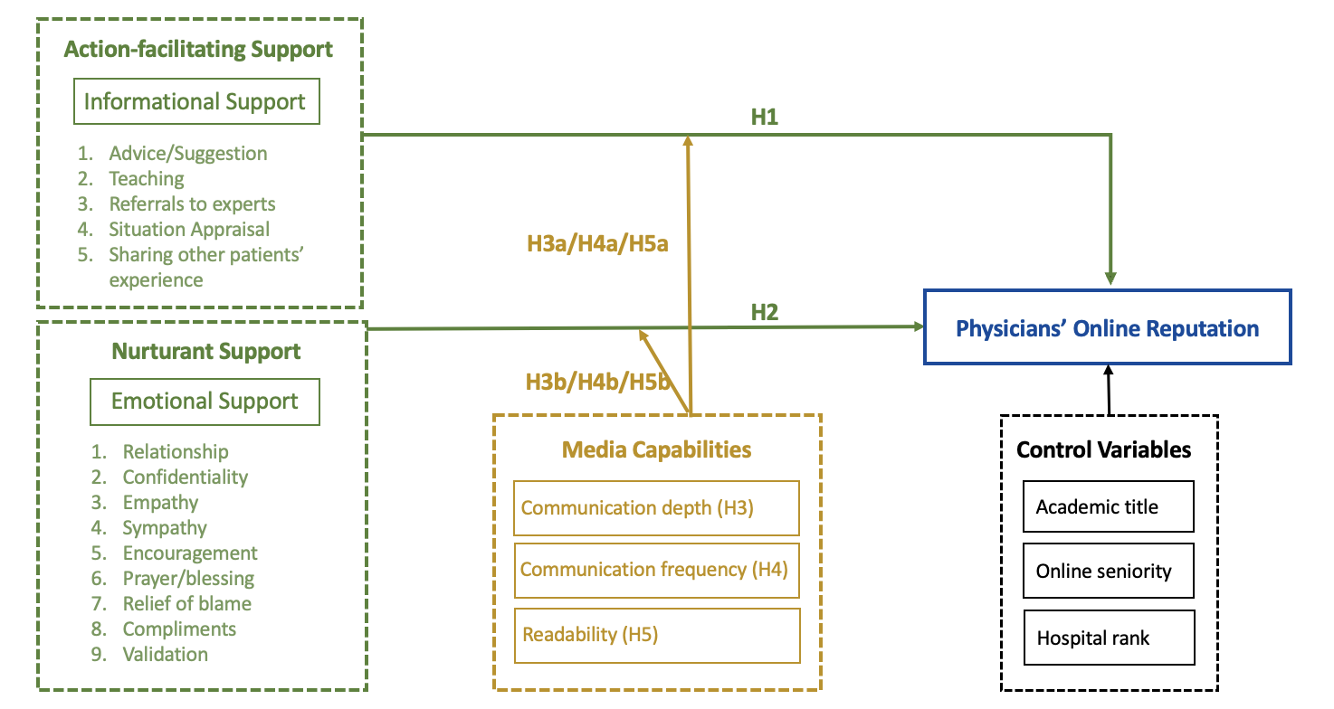 Research model