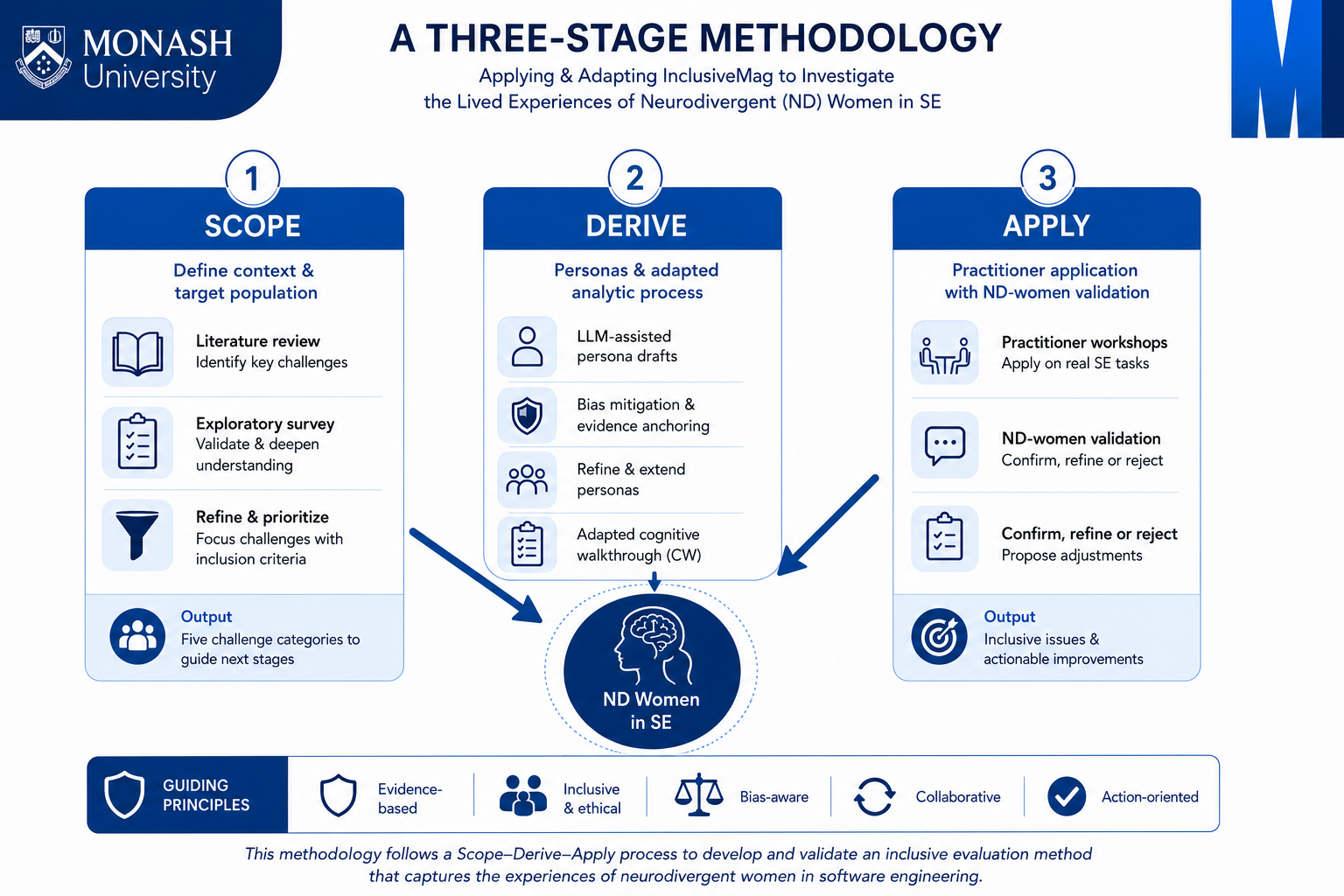 Three-stage methodology for studying neurodivergent women in software engineering