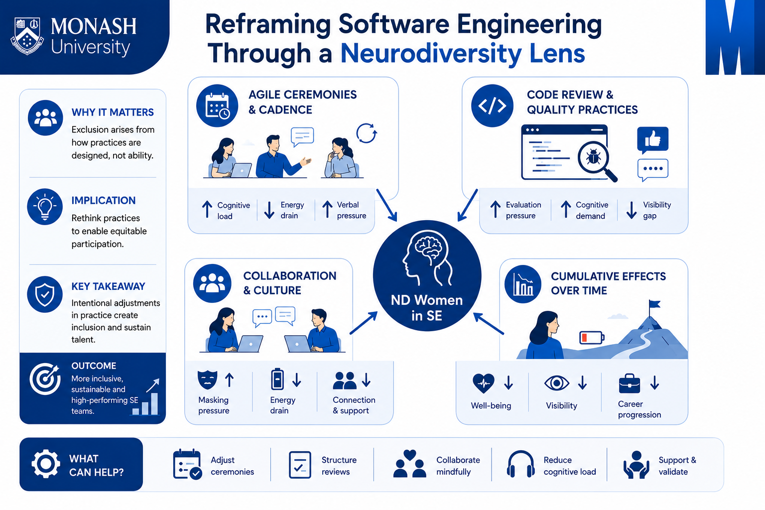 Reframing software engineering through a neurodiversity lens